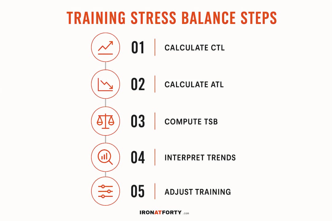 Infographic illustrating steps to calculate and use training stress balance